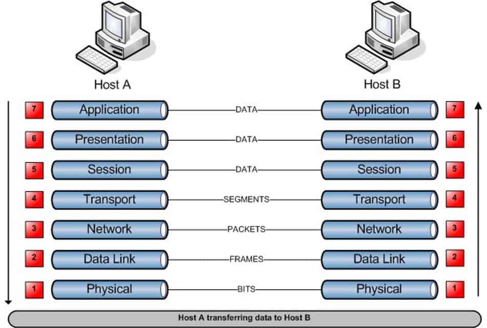 osi model